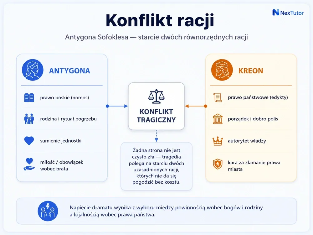 Diagram konfliktu racji w Antygonie Sofoklesa: Antygona reprezentuje prawo boskie, rodzinę i sumienie, a Kreon prawo państwowe, porządek polis i autorytet władzy