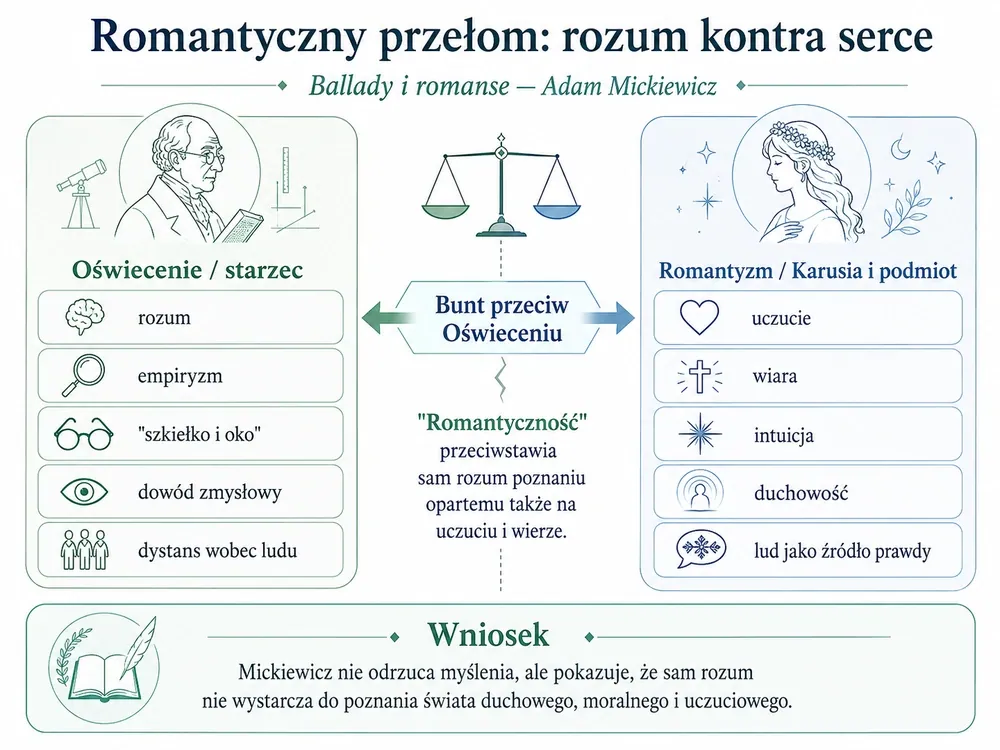 Romantyczny przełom: rozum kontra serce — Oświecenie/starzec (rozum, empiryzm, szkiełko i oko, dystans wobec ludu) kontra romantyzm/Karusia (uczucie, wiara, intuicja, lud jako źródło prawdy)