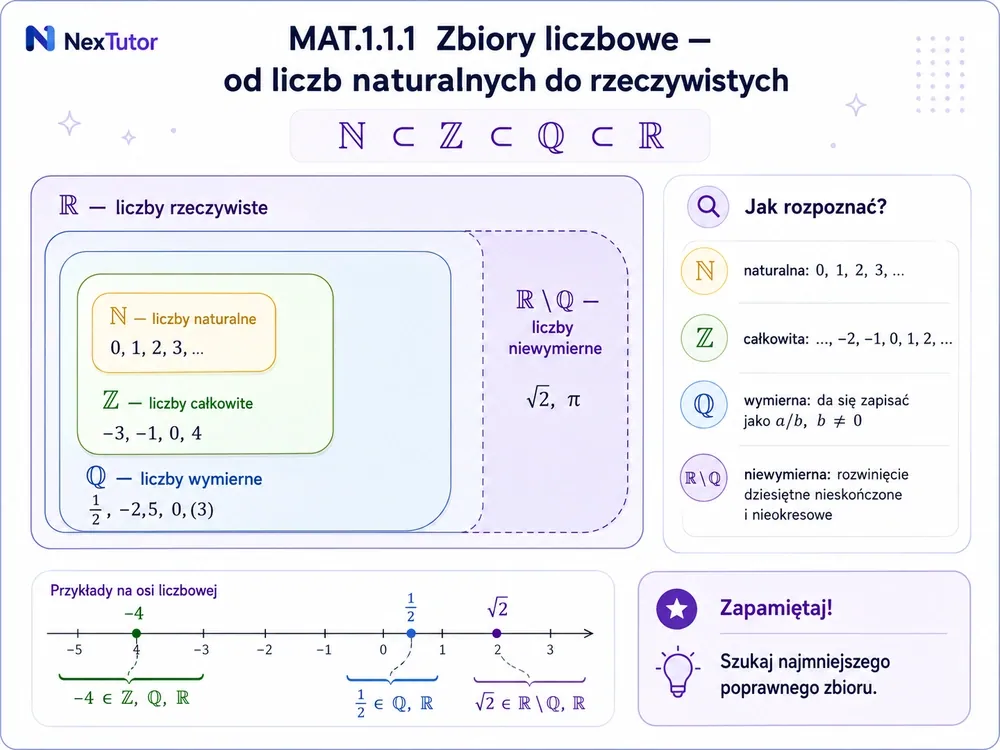 Zagnieżdżone zbiory liczbowe ℕ⊂ℤ⊂ℚ⊂ℝ z przykładami i osobno liczby niewymierne ℝ∖ℚ (√2, π)