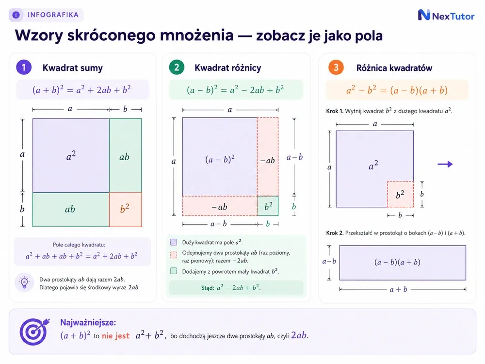 Geometryczne wzory skróconego mnożenia — kwadrat sumy podzielony na a², ab, ab, b²; kwadrat różnicy; różnica kwadratów jako prostokąt