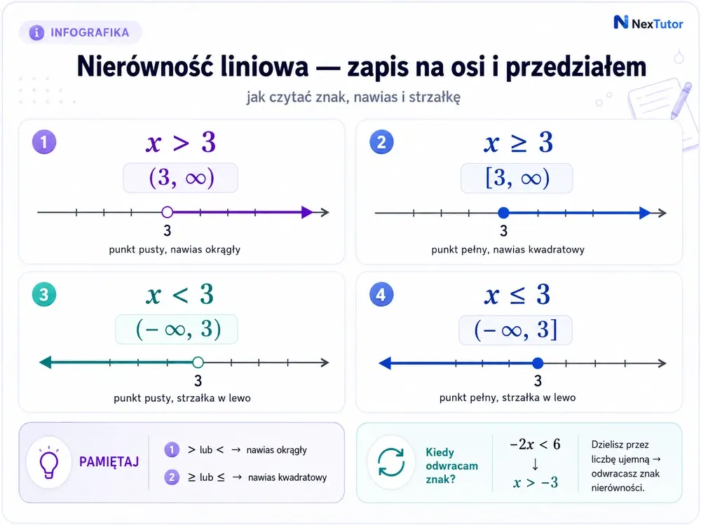 Oś liczbowa z czterema przypadkami — x>3 (3,∞), x≥3 [3,∞), x<3 (−∞,3), x≤3 (−∞,3] z punktami otwartymi i domkniętymi oraz panel −2x<6 → x>−3