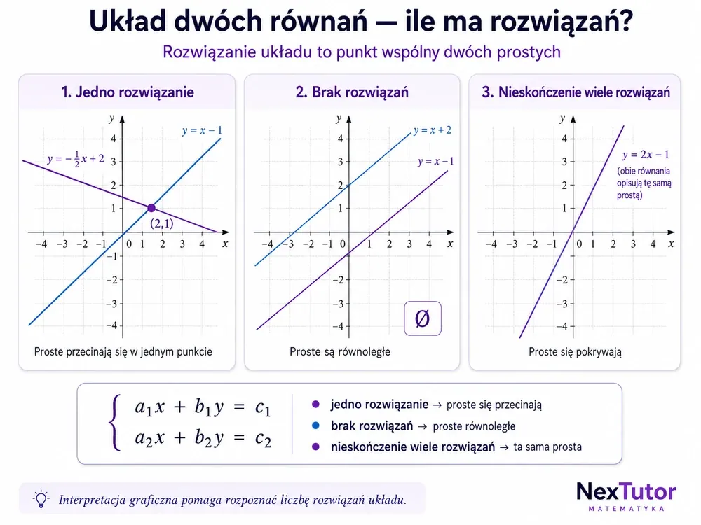 Trzy układy współrzędnych — proste przecinające się w jednym punkcie, proste równoległe (brak rozwiązań) i pokrywające się (nieskończenie wiele)