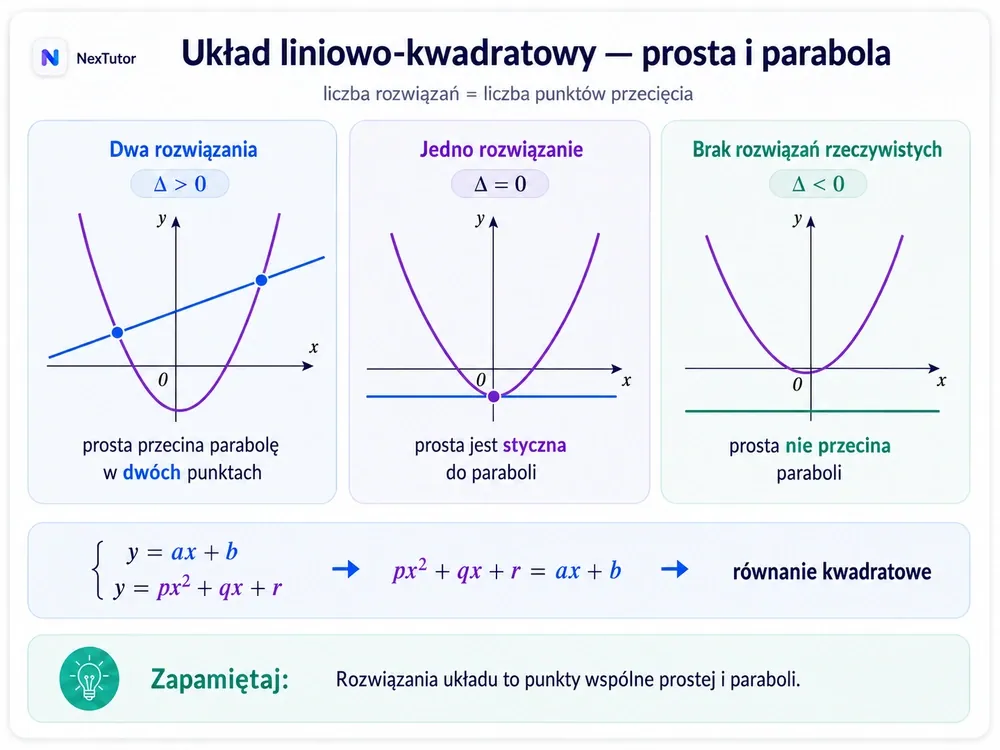 Trzy wykresy układu prosta–parabola: dwa punkty przecięcia (Δ>0), styczna (Δ=0) i brak przecięcia (Δ<0)