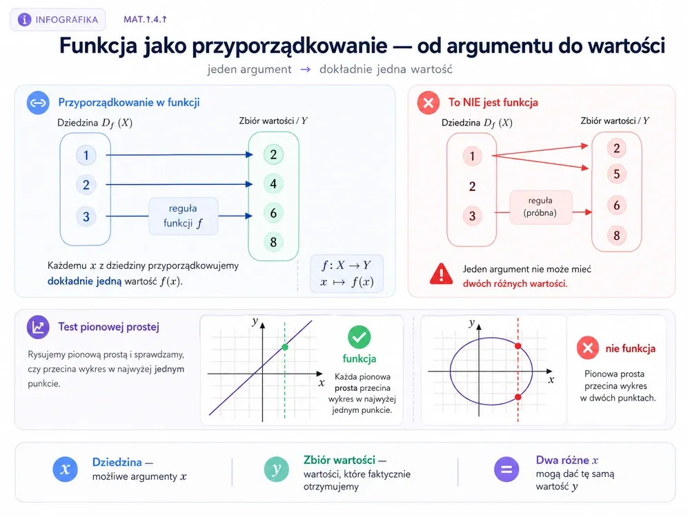 Diagram mapowania x→f(x) (1→2, 2→4, 3→6) obok kontrprzykładu 1→2 i 1→5 oraz test pionowej prostej dla funkcji i nie-funkcji