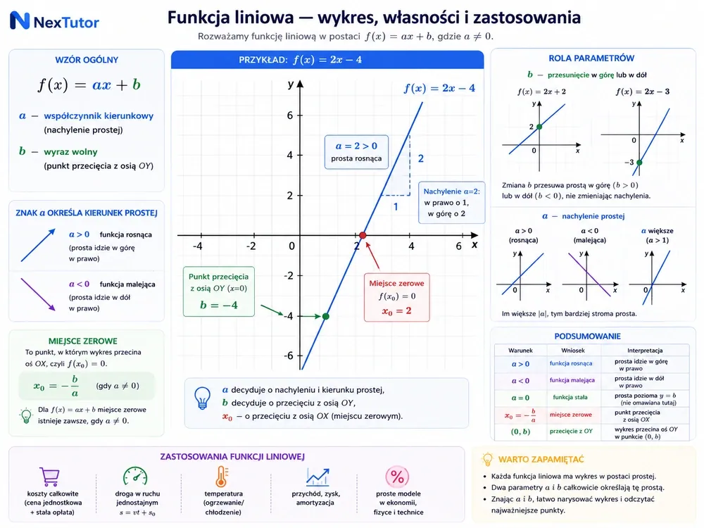 Wykres prostej f(x)=2x−4 — przecięcie z OY w b=−4, miejsce zerowe x₀=2, trójkąt nachylenia w prawo o 1 i w górę o 2