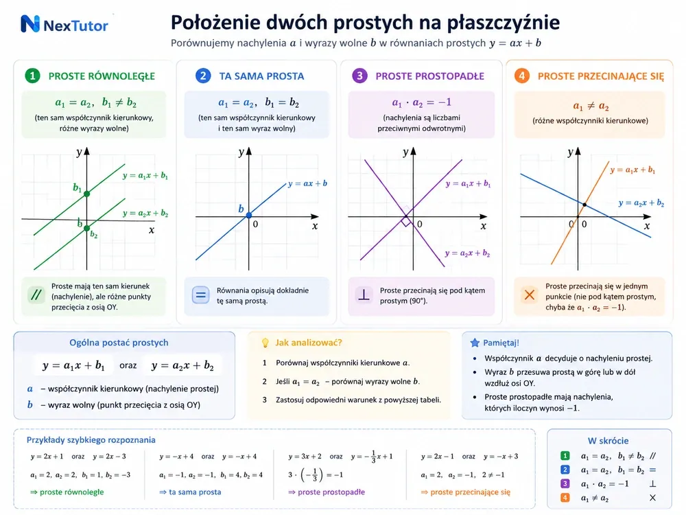 Cztery układy współrzędnych — proste równoległe (a₁=a₂, b₁≠b₂), ta sama prosta (a₁=a₂, b₁=b₂), prostopadłe (a₁·a₂=−1) i przecinające się (a₁≠a₂)