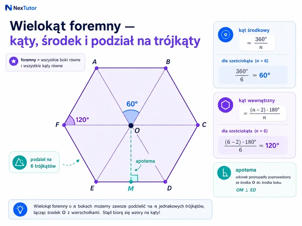 Sześciokąt foremny ze środkiem, promieniami do wierzchołków, podziałem na 6 trójkątów, kątem środkowym 60° i wewnętrznym 120° oraz apotemą