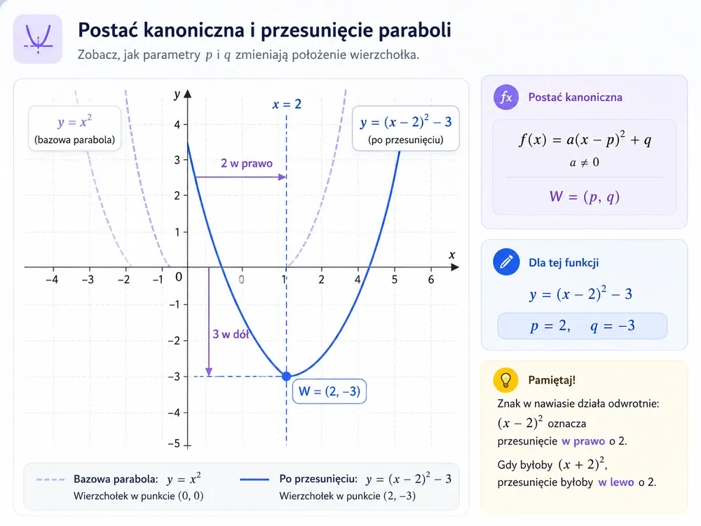 Bazowa parabola y=x² (przerywana) i przesunięta y=(x−2)²−3 z wierzchołkiem W=(2,−3) oraz osią symetrii x=2