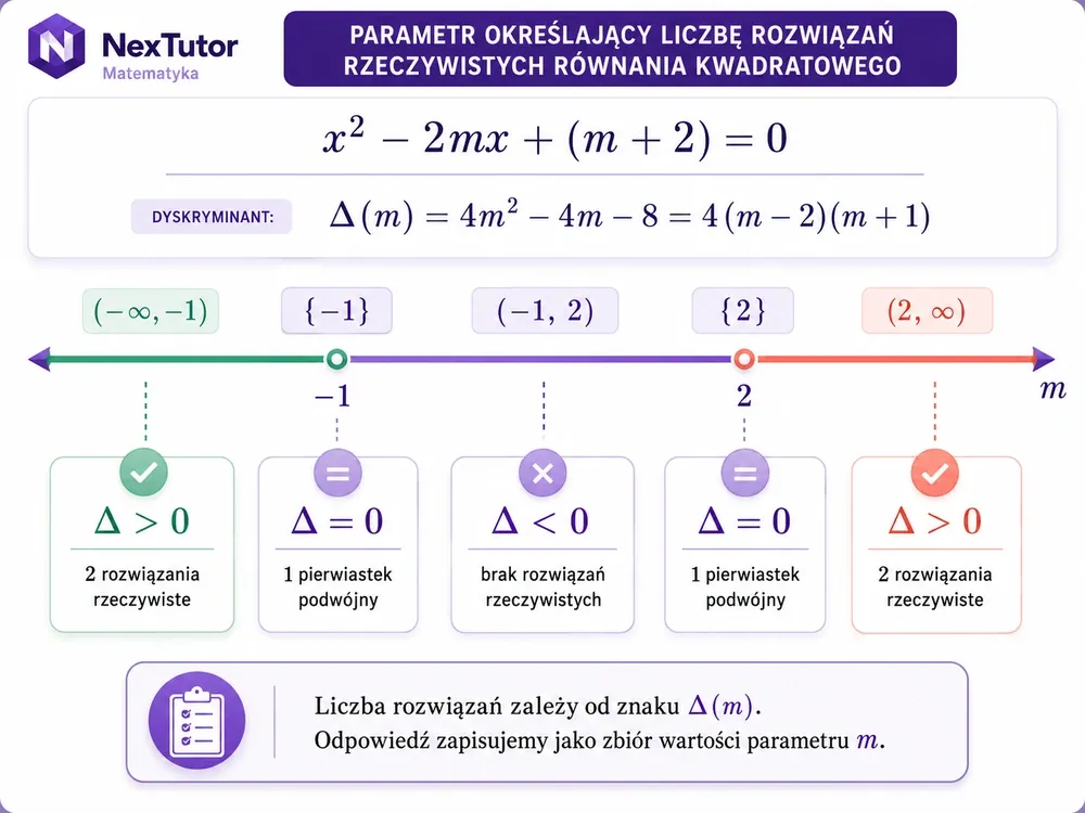Oś parametru m z punktami m=−1 i m=2 oraz przypadkami delty: Δ>0 dwa rozwiązania, Δ=0 jedno, Δ<0 brak rozwiązań rzeczywistych