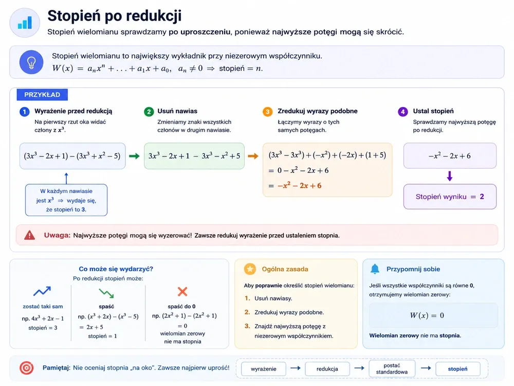 Schemat "Stopień po redukcji" — przykład (3x³−2x+1)−(3x³+x²−5): po usunięciu nawiasów i redukcji wyrazów podobnych zostaje −x²−2x+6, więc stopień wyniku to 2, mimo że na początku widać x³; po redukcji stopień może zostać taki sam, spaść albo spaść do 0 (wielomian zerowy)