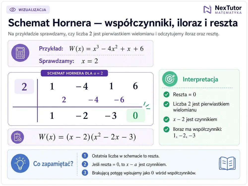 Tabela Hornera dla W(x)=x³−4x²+x+6 przy a=2, z wierszem reszty równej 0 i ilorazem x²−2x−3