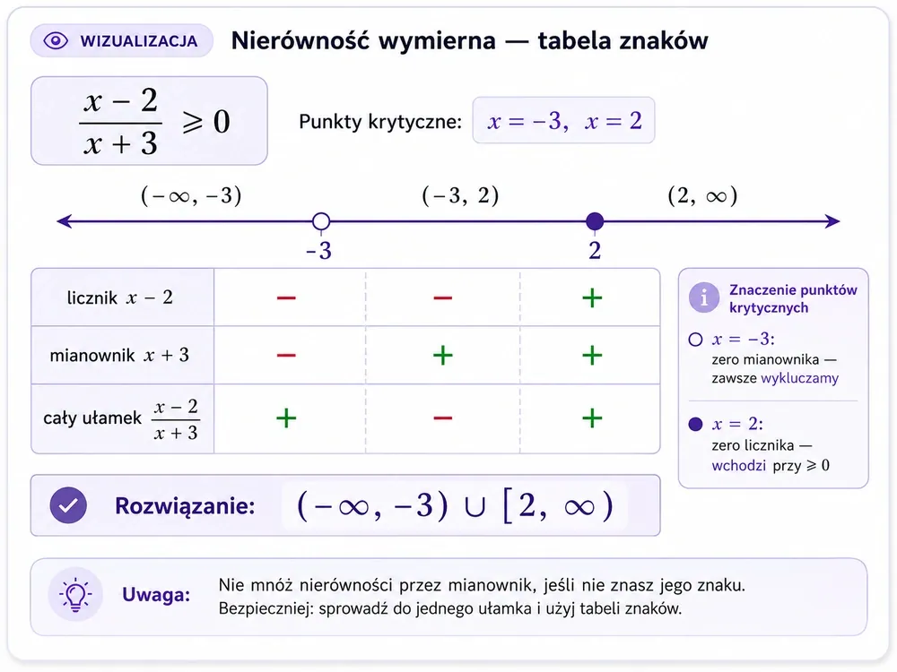 Tabela znaków dla nierówności wymiernej (x−2)/(x+3)≥0 z zerem licznika i zerem mianownika