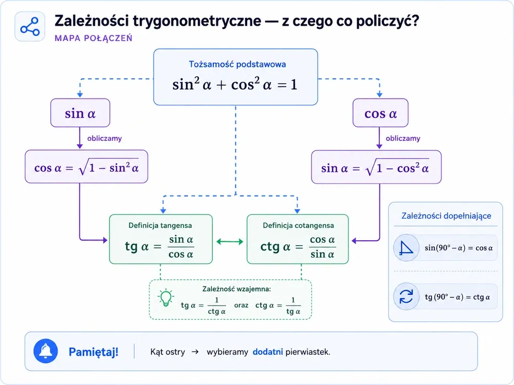Mapa zależności trygonometrycznych — sin²α+cos²α=1 centralnie, przejścia sin↔cos, tg=sin/cos, ctg=cos/sin, dopełniające 90°−α