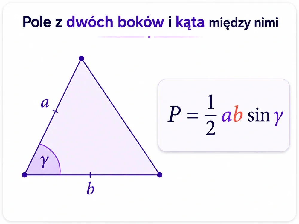 Trójkąt z bokami a, b i kątem γ między nimi, pole wyróżnione — wzór P=½ab·sinγ