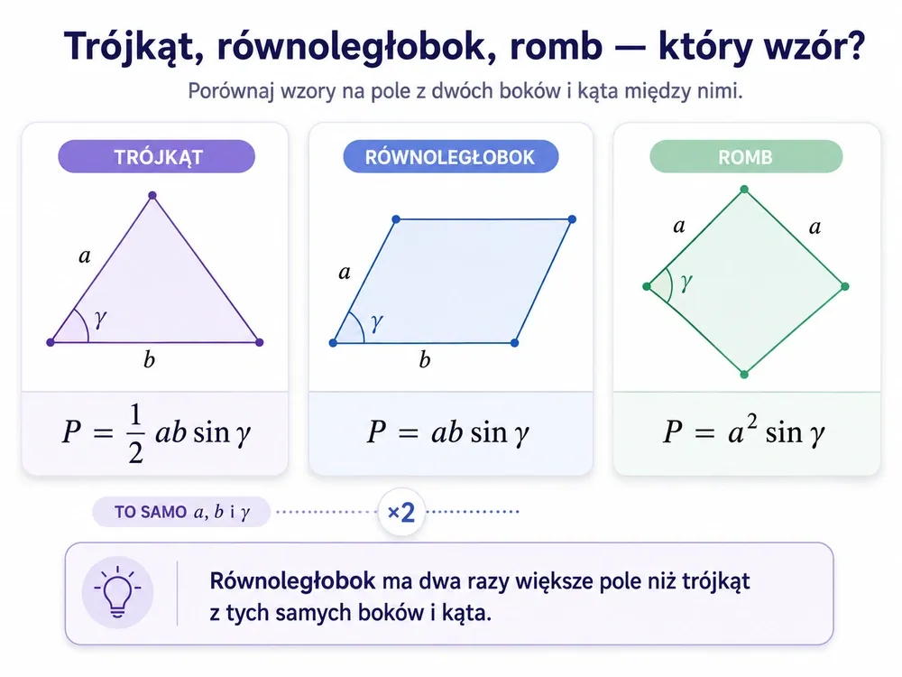 Trzy figury — trójkąt P=½ab·sinγ, równoległobok P=ab·sinγ, romb P=a²·sinγ