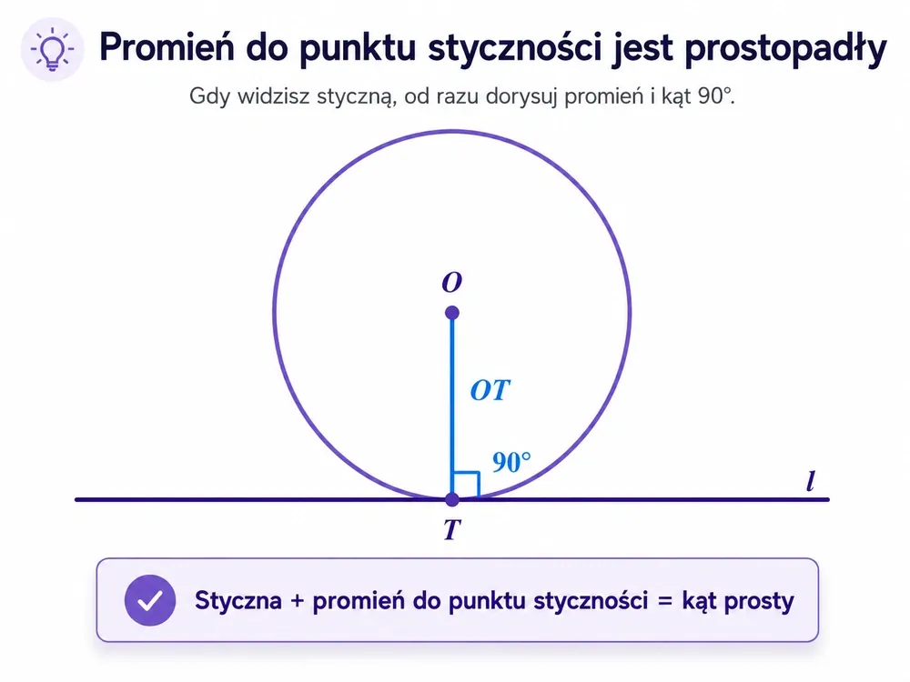 Okrąg ze środkiem O, punktem styczności T, styczną l i promieniem OT prostopadłym do stycznej (kąt prosty)