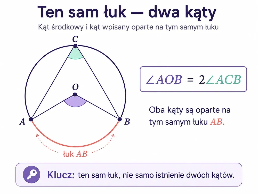 Okrąg ze środkiem O, punktami A, B, C, łukiem AB, kątem środkowym AOB i kątem wpisanym ACB opartymi na tym samym łuku