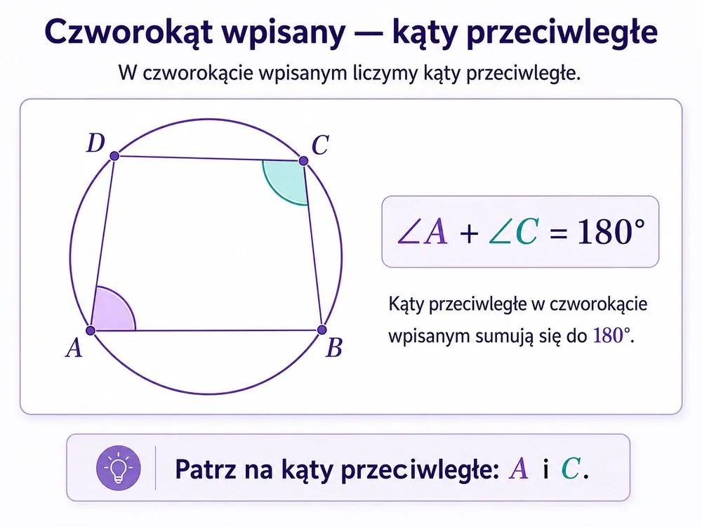 Czworokąt ABCD wpisany w okrąg z wyróżnionymi przeciwległymi kątami A i C, suma 180 stopni