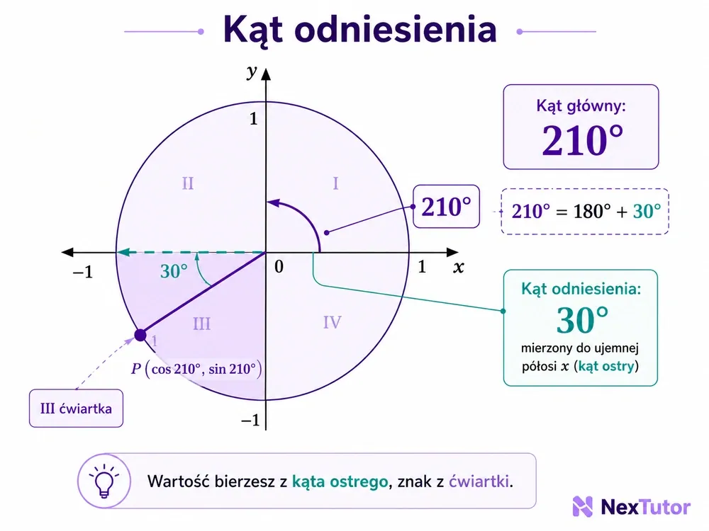 Kąt 210° w III ćwiartce, kąt odniesienia 30° mierzony do osi x