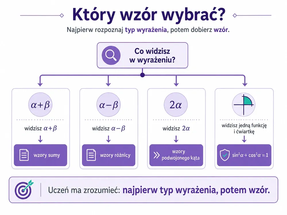 Drzewo decyzji — α+β wzory sumy, α−β wzory różnicy, 2α kąt podwojony, jedna funkcja i ćwiartka jedynka trygonometryczna