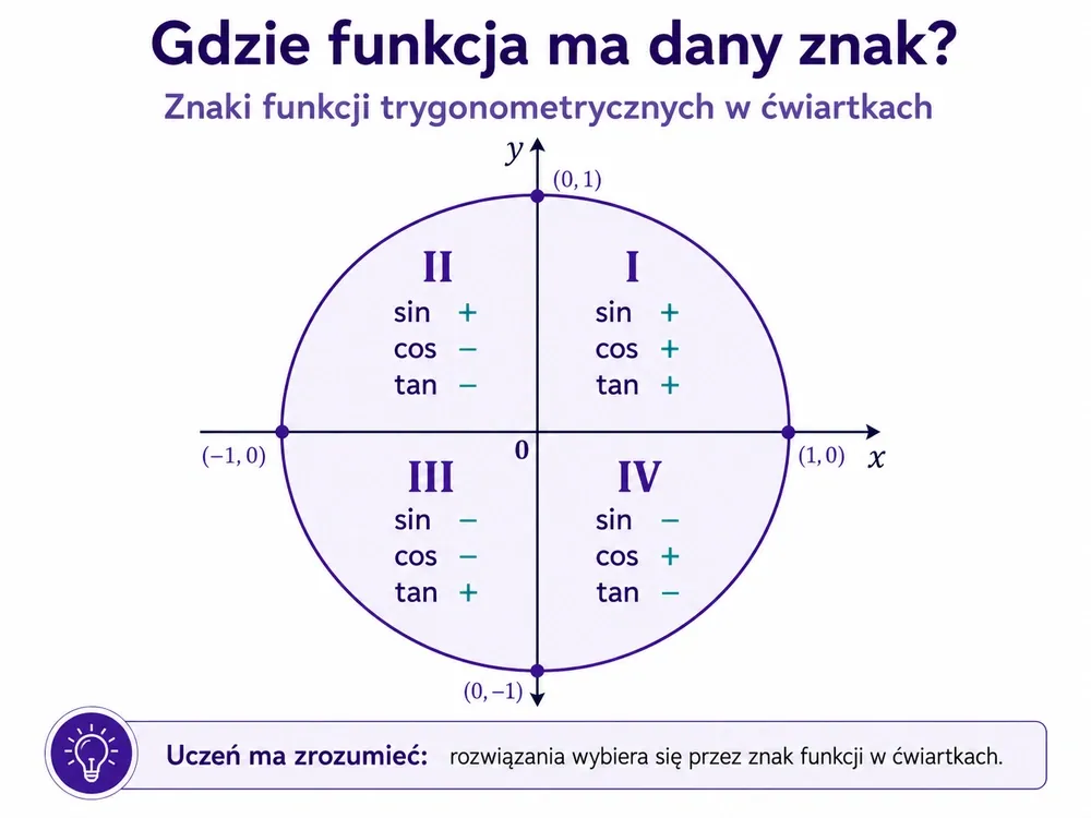 Okrąg jednostkowy z ćwiartkami i znakami sin, cos, tg