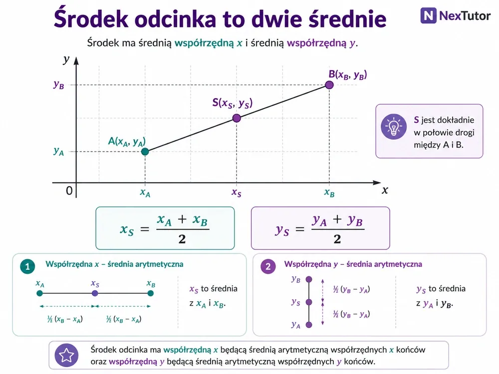 Odcinek AB z punktem S w połowie; osobno x_S = średnia x, osobno y_S = średnia y