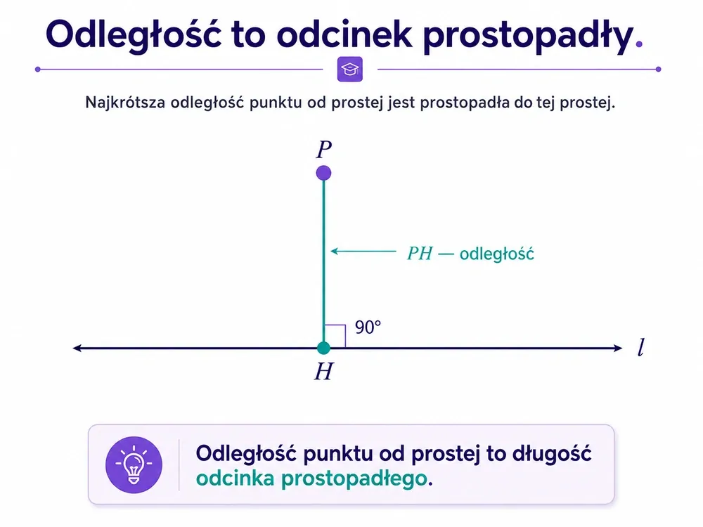 Prosta l, punkt P, rzut H na prostą, odcinek PH z zaznaczonym kątem prostym
