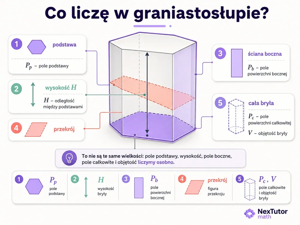 Graniastosłup sześciokątny z etykietami: podstawa P_p (pole podstawy), wysokość H (odległość między podstawami), ściana boczna P_b (pole boczne), przekrój oraz cała bryła P_c (pole całkowite), V (objętość)