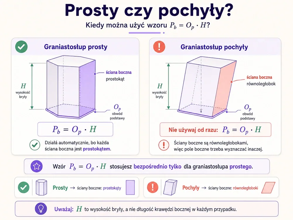 Porównanie dwóch graniastosłupów — prosty (ściany boczne to prostokąty, wzór P_b=O_p·H działa) i pochyły (ściany boczne to równoległoboki, wzoru P_b=O_p·H nie używaj wprost)