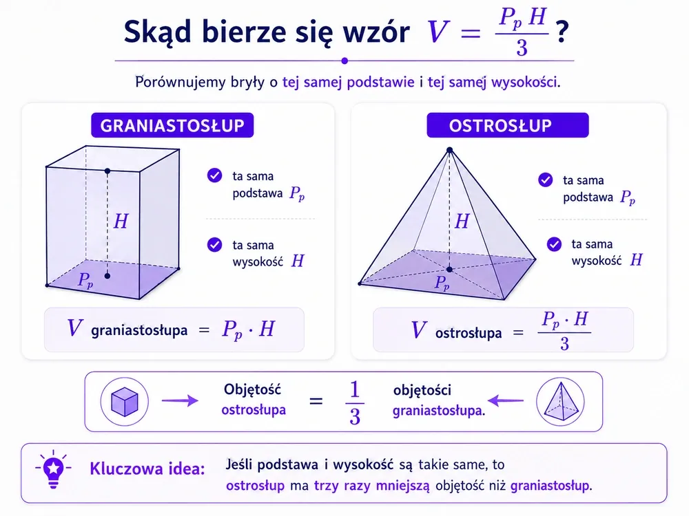 Porównanie graniastosłupa i ostrosłupa o tej samej podstawie P_p i tej samej wysokości H — objętość graniastosłupa to P_p razy H, a ostrosłupa to P_p razy H przez 3, czyli ostrosłup ma trzy razy mniejszą objętość
