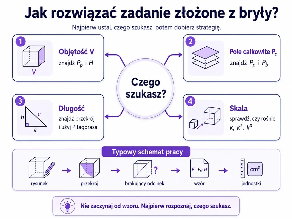 Flowchart "Jak rozwiązać zadanie złożone z bryły" — w centrum pytanie "Czego szukasz?", cztery ścieżki: objętość V (znajdź Pp i H), pole całkowite Pc (znajdź Pp i Pb), długość (znajdź przekrój i użyj Pitagorasa), skala (sprawdź czy rośnie k, k do kwadratu, k do sześcianu); na dole pasek rysunek, przekrój, brakujący odcinek, wzór, jednostki