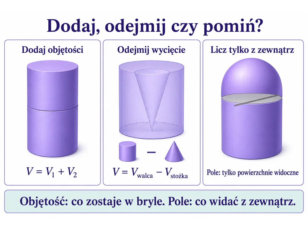 Trzy panele "Dodaj, odejmij czy pomiń" — 1) dwie sklejone bryły, V = V1 + V2 (dodaj objętości); 2) walec z wyciętym stożkiem, V = V walca minus V stożka (odejmij wycięcie); 3) walec z półkulą, pole tylko powierzchnie widoczne z zewnątrz, koło styku pominięte