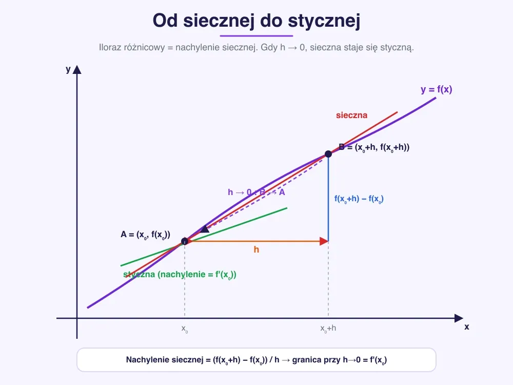 Wykres funkcji y=f(x) z punktami A=(x₀,f(x₀)) i B=(x₀+h,f(x₀+h)); poziomy odcinek h i pionowy odcinek f(x₀+h)−f(x₀), sieczna przez A i B, styczna w A oraz strzałka h→0 pokazująca, że B zbliża się do A i sieczna staje się styczną