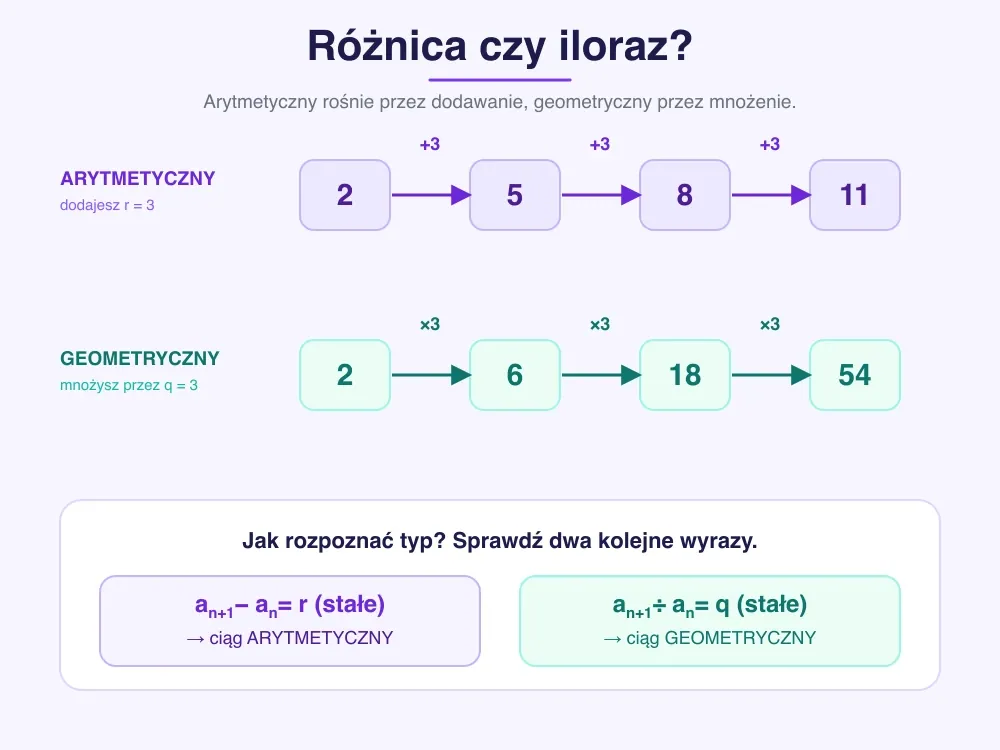 Dwie sekwencje — arytmetyczna 2,5,8,11 z równymi skokami +3 oraz geometryczna 2,6,18,54 z mnożeniem ×3, plus reguła rozpoznania typu ciągu