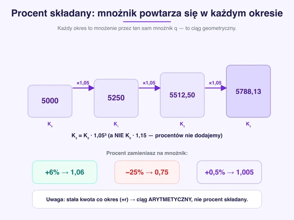 Sekwencja kwot K0 5000, K1 5250, K2 5512,50, K3 5788,13 połączona strzałkami ×1,05, mnożnik mini-tabela (+6%→1,06, −25%→0,75, +0,5%→1,005) i uwaga o stałej kwocie jako ciągu arytmetycznym