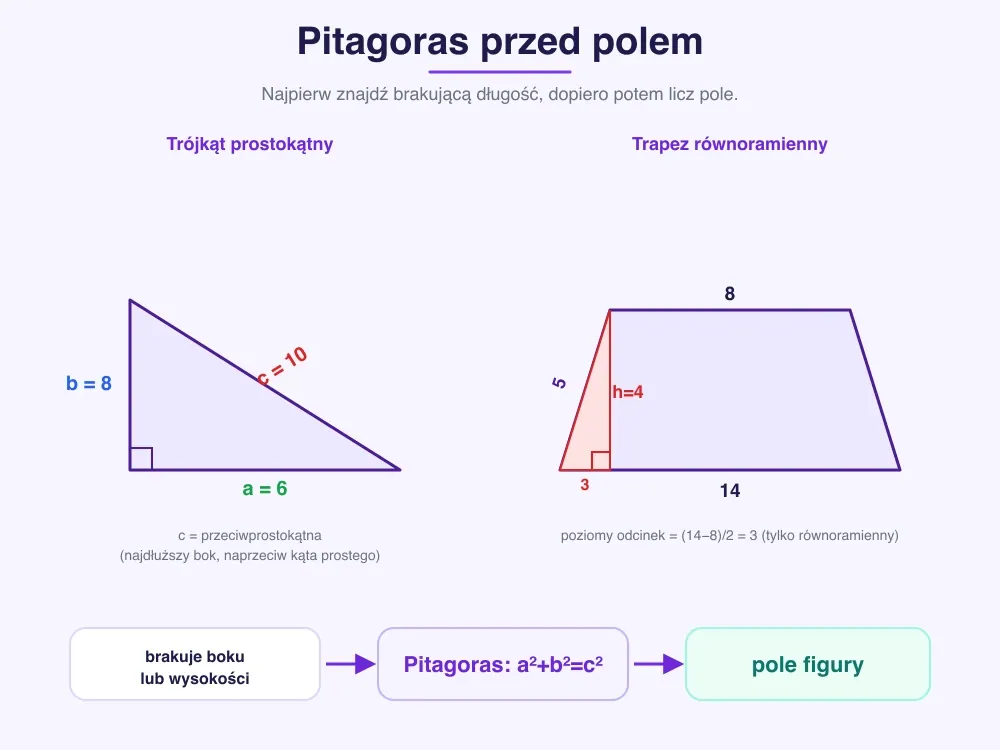 Po lewej trójkąt prostokątny z przyprostokątnymi 6 i 8 oraz przeciwprostokątną 10; po prawej trapez równoramienny z wysokością 4, ramieniem 5 i poziomym odcinkiem 3; na dole schemat brakuje boku lub wysokości → Pitagoras → pole