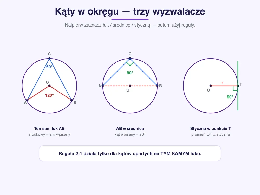 Trzy okręgi obok siebie — panel 1 kąt środkowy 120° i wpisany 60° na tym samym łuku (relacja 2:1), panel 2 kąt wpisany oparty na średnicy równy 90°, panel 3 styczna w punkcie T z promieniem prostopadłym
