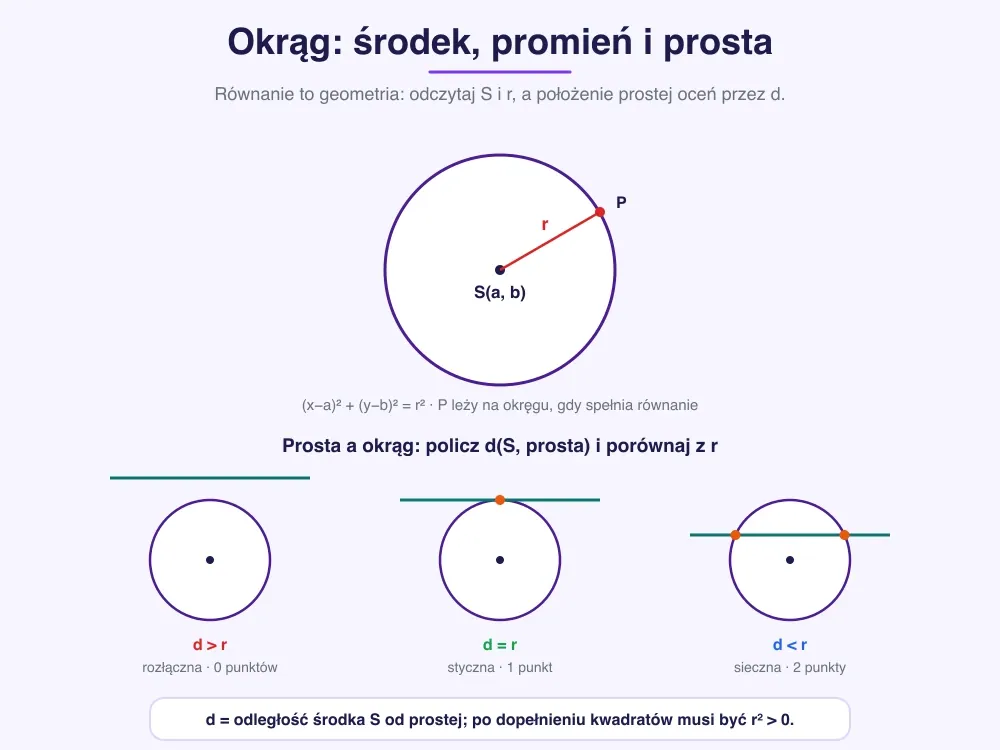 Okrąg ze środkiem S(a,b), promieniem r i punktem P na okręgu, oraz trzy mniejsze okręgi z prostą — d większe od r rozłączna (0 punktów), d równe r styczna (1 punkt), d mniejsze od r sieczna (2 punkty)