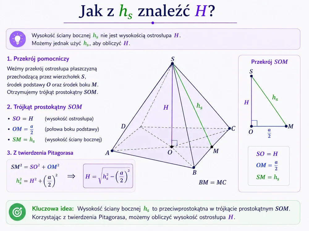 Ostrosłup prawidłowy czworokątny z zaznaczoną wysokością bryły H, wysokością ściany bocznej l (hₛ), środkiem podstawy O i środkiem boku M, oraz wyciągnięty przekrój — trójkąt prostokątny SOM, w którym SO=H, OM=a/2, SM=l; z Pitagorasa H=√(l²−(a/2)²)