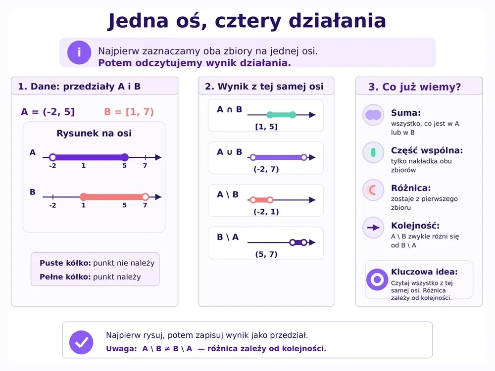 Jedna oś liczbowa z przedziałami A=(-2,5] i B=[1,7); cztery działania A∩B=[1,5], A∪B=(-2,7), A\B=(-2,1), B\A=(5,7) z pełnymi i pustymi końcami