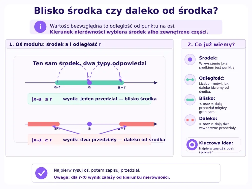 Oś modułu ze środkiem a i granicami a-r, a+r; |x-a|≤r daje jeden przedział blisko środka, |x-a|≥r daje dwa zewnętrzne przedziały