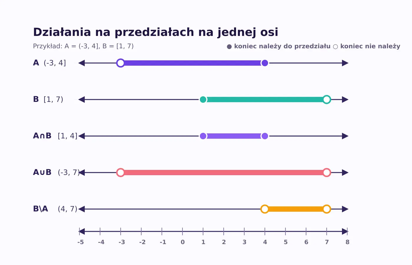 Jedna oś z A=(-3,4], B=[1,7), poniżej A∩B=[1,4], A∪B=(-3,7), B\A=(4,7); pełne i puste końce