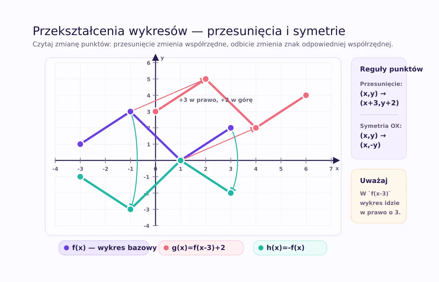 Wykres bazowy f, g(x)=f(x-3)+2 przesunięty o wektor [3,2] oraz h(x)=-f(x) odbity względem osi OX; panel z regułą (x,y)→(x+3,y+2)