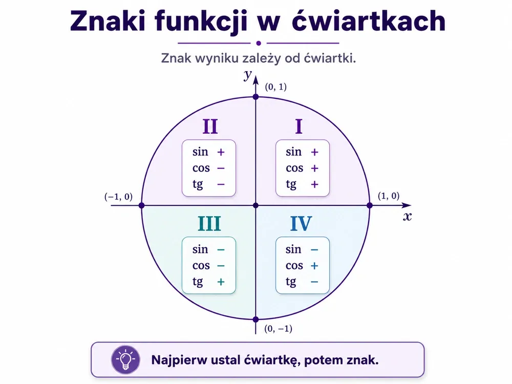 Okrąg jednostkowy z podziałem na ćwiartki I–IV i znakami funkcji sin, cos, tg w każdej ćwiartce